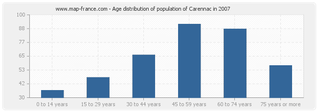 Age distribution of population of Carennac in 2007