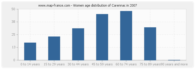 Women age distribution of Carennac in 2007