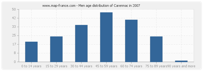 Men age distribution of Carennac in 2007