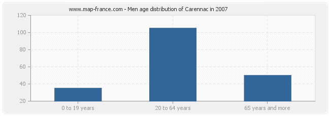 Men age distribution of Carennac in 2007