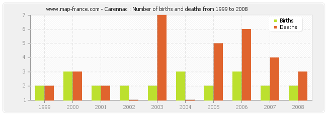 Carennac : Number of births and deaths from 1999 to 2008