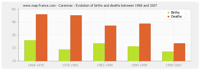 Carennac : Evolution of births and deaths between 1968 and 2007