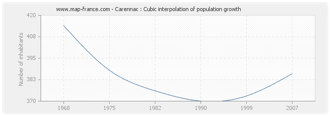 Carennac : Cubic interpolation of population growth