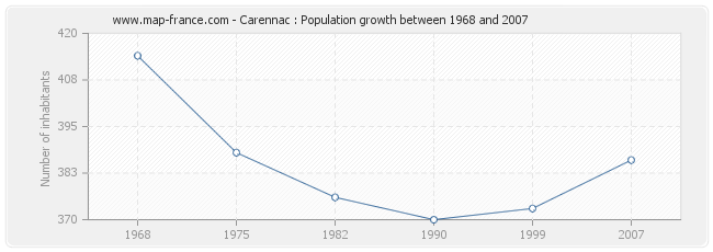 Population Carennac
