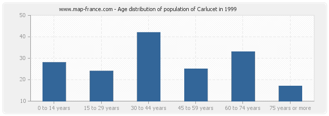 Age distribution of population of Carlucet in 1999