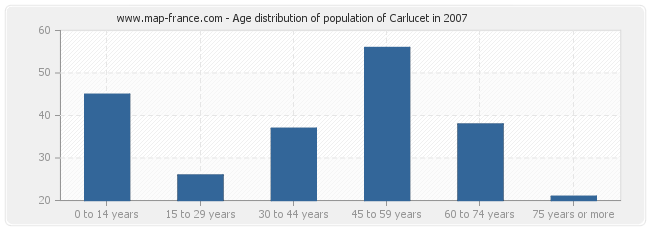 Age distribution of population of Carlucet in 2007