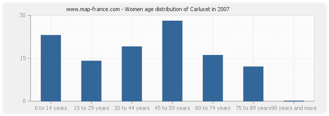 Women age distribution of Carlucet in 2007