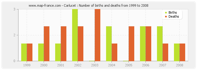 Carlucet : Number of births and deaths from 1999 to 2008