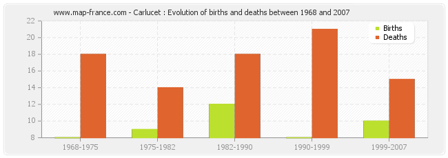 Carlucet : Evolution of births and deaths between 1968 and 2007
