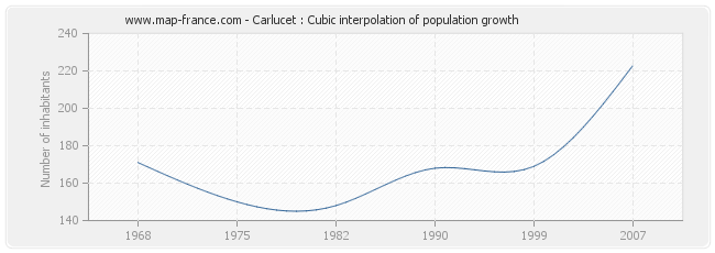 Carlucet : Cubic interpolation of population growth