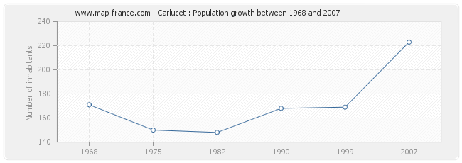 Population Carlucet