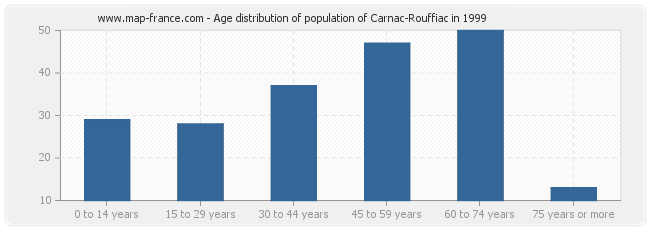 Age distribution of population of Carnac-Rouffiac in 1999
