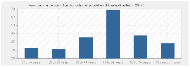 Age distribution of population of Carnac-Rouffiac in 2007