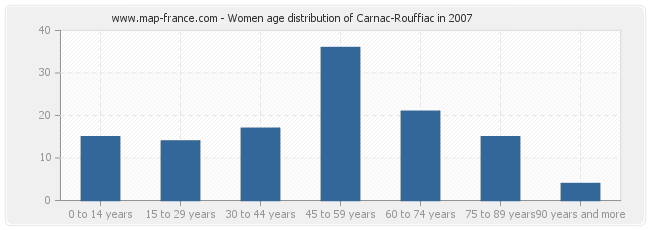 Women age distribution of Carnac-Rouffiac in 2007