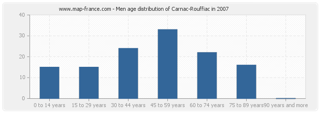 Men age distribution of Carnac-Rouffiac in 2007