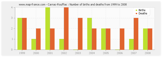 Carnac-Rouffiac : Number of births and deaths from 1999 to 2008