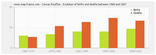 Carnac-Rouffiac : Evolution of births and deaths between 1968 and 2007