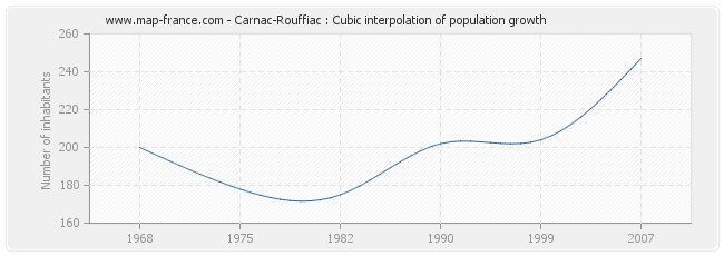 Carnac-Rouffiac : Cubic interpolation of population growth