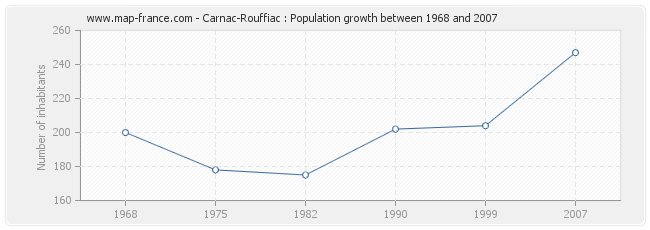 Population Carnac-Rouffiac