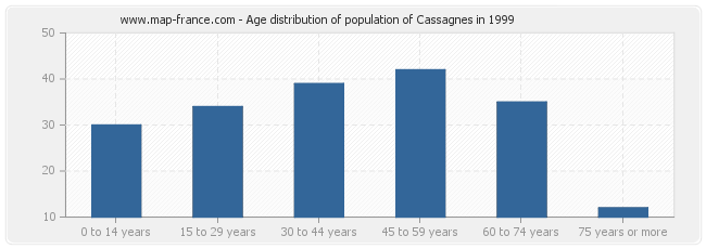 Age distribution of population of Cassagnes in 1999