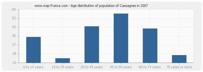 Age distribution of population of Cassagnes in 2007