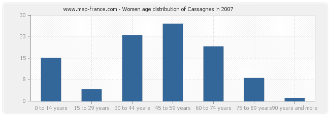 Women age distribution of Cassagnes in 2007