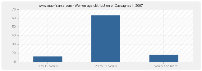 Women age distribution of Cassagnes in 2007