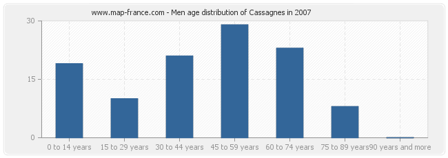 Men age distribution of Cassagnes in 2007