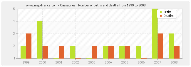 Cassagnes : Number of births and deaths from 1999 to 2008