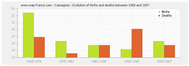 Cassagnes : Evolution of births and deaths between 1968 and 2007