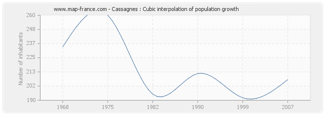 Cassagnes : Cubic interpolation of population growth