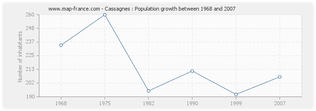 Population Cassagnes