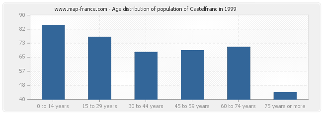 Age distribution of population of Castelfranc in 1999