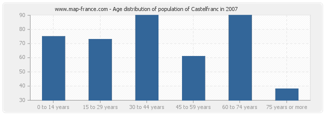Age distribution of population of Castelfranc in 2007