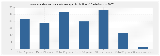 Women age distribution of Castelfranc in 2007