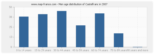 Men age distribution of Castelfranc in 2007