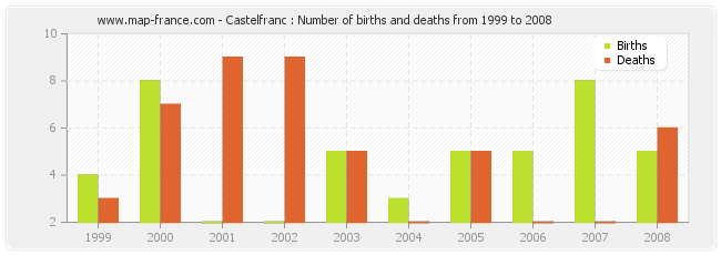 Castelfranc : Number of births and deaths from 1999 to 2008