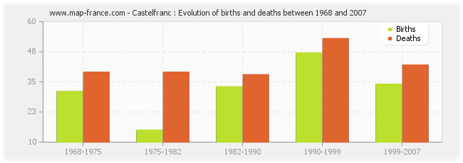 Castelfranc : Evolution of births and deaths between 1968 and 2007