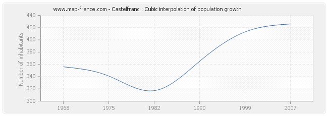 Castelfranc : Cubic interpolation of population growth