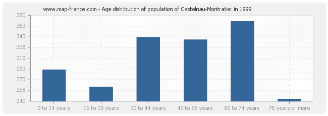 Age distribution of population of Castelnau-Montratier in 1999