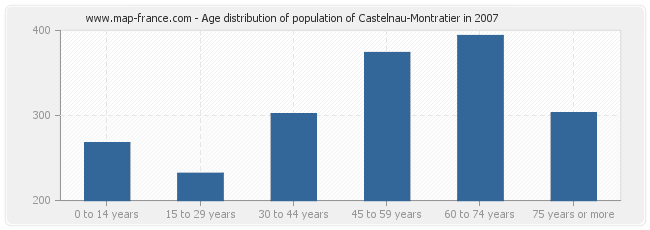 Age distribution of population of Castelnau-Montratier in 2007