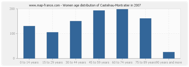 Women age distribution of Castelnau-Montratier in 2007