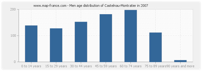 Men age distribution of Castelnau-Montratier in 2007