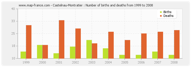 Castelnau-Montratier : Number of births and deaths from 1999 to 2008