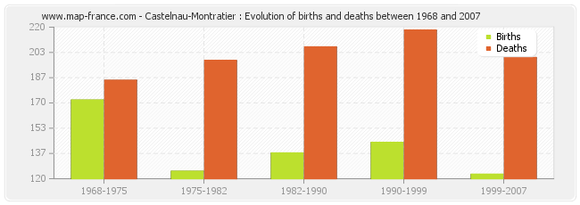 Castelnau-Montratier : Evolution of births and deaths between 1968 and 2007