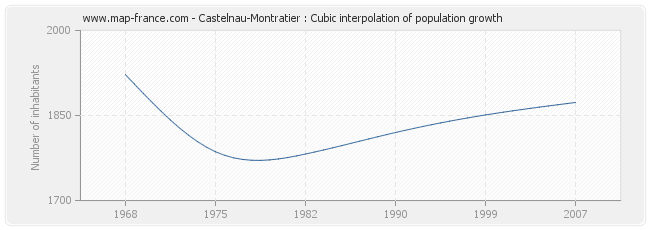 Castelnau-Montratier : Cubic interpolation of population growth