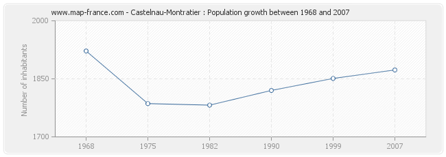 Population Castelnau-Montratier