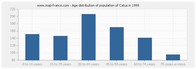 Age distribution of population of Catus in 1999