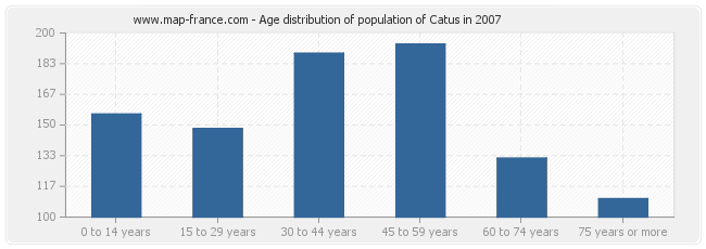 Age distribution of population of Catus in 2007