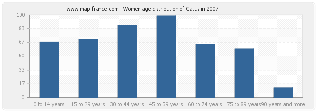 Women age distribution of Catus in 2007
